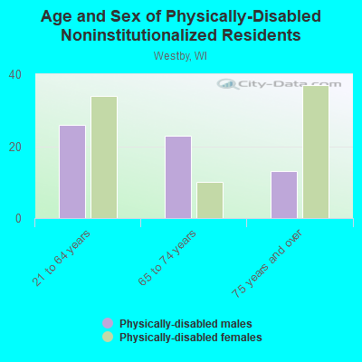 Age and Sex of Physically-Disabled Noninstitutionalized Residents