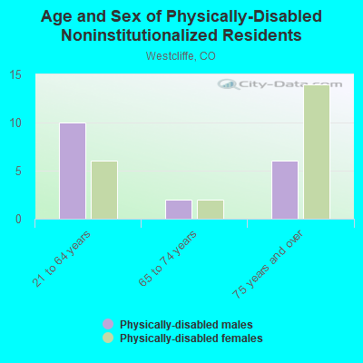 Age and Sex of Physically-Disabled Noninstitutionalized Residents