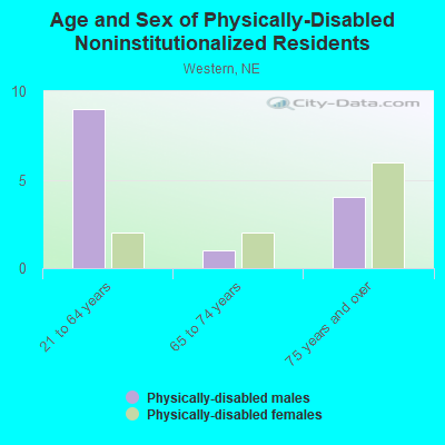 Age and Sex of Physically-Disabled Noninstitutionalized Residents