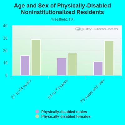 Age and Sex of Physically-Disabled Noninstitutionalized Residents