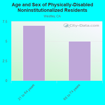 Age and Sex of Physically-Disabled Noninstitutionalized Residents