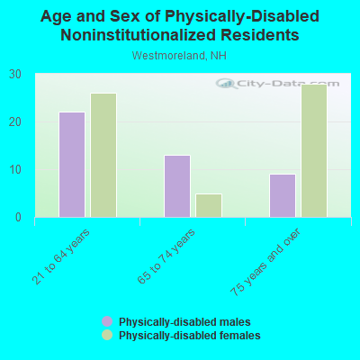 Age and Sex of Physically-Disabled Noninstitutionalized Residents