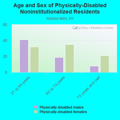 Age and Sex of Physically-Disabled Noninstitutionalized Residents