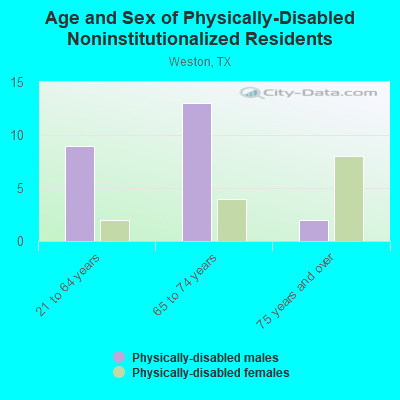 Age and Sex of Physically-Disabled Noninstitutionalized Residents