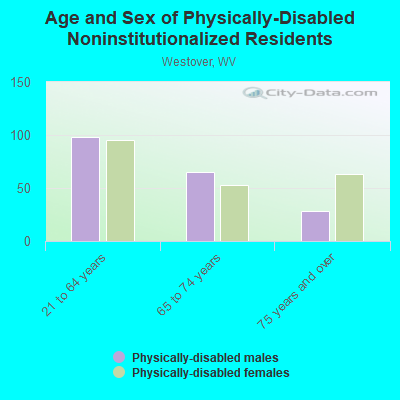 Age and Sex of Physically-Disabled Noninstitutionalized Residents