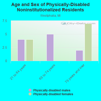 Age and Sex of Physically-Disabled Noninstitutionalized Residents