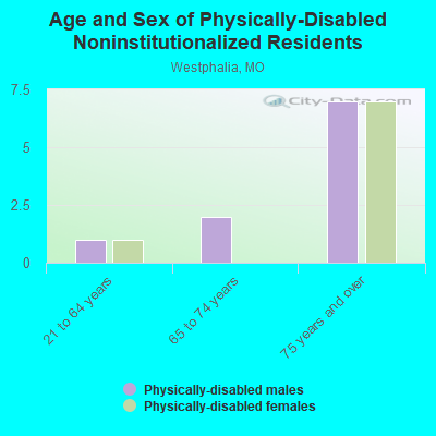 Age and Sex of Physically-Disabled Noninstitutionalized Residents