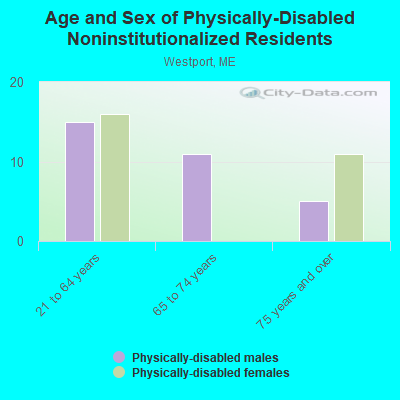 Age and Sex of Physically-Disabled Noninstitutionalized Residents