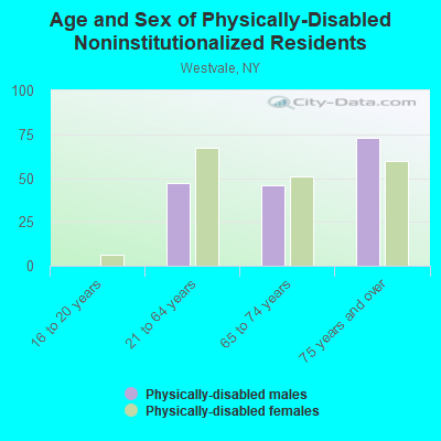 Age and Sex of Physically-Disabled Noninstitutionalized Residents