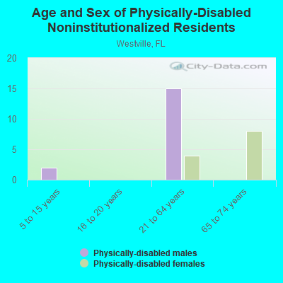 Age and Sex of Physically-Disabled Noninstitutionalized Residents