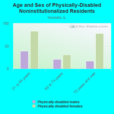 Age and Sex of Physically-Disabled Noninstitutionalized Residents