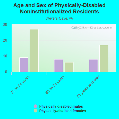 Age and Sex of Physically-Disabled Noninstitutionalized Residents