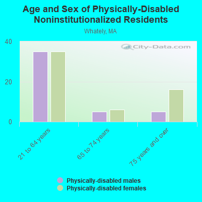 Age and Sex of Physically-Disabled Noninstitutionalized Residents