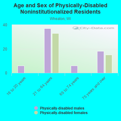 Age and Sex of Physically-Disabled Noninstitutionalized Residents