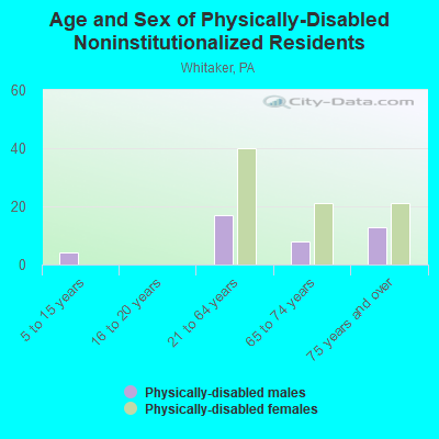 Age and Sex of Physically-Disabled Noninstitutionalized Residents