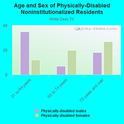 Age and Sex of Physically-Disabled Noninstitutionalized Residents