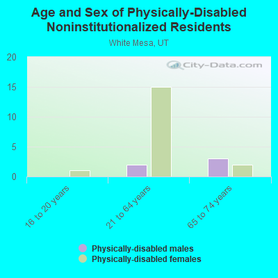 Age and Sex of Physically-Disabled Noninstitutionalized Residents