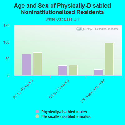 Age and Sex of Physically-Disabled Noninstitutionalized Residents