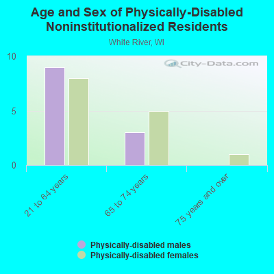 Age and Sex of Physically-Disabled Noninstitutionalized Residents