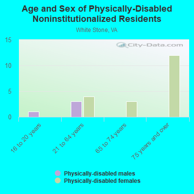 Age and Sex of Physically-Disabled Noninstitutionalized Residents