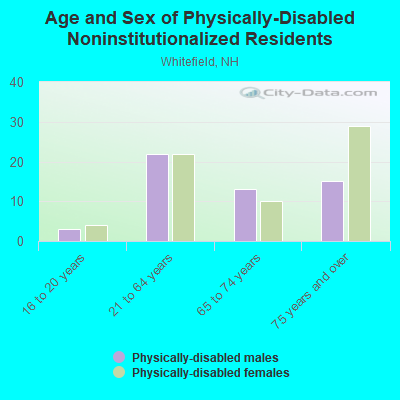 Age and Sex of Physically-Disabled Noninstitutionalized Residents