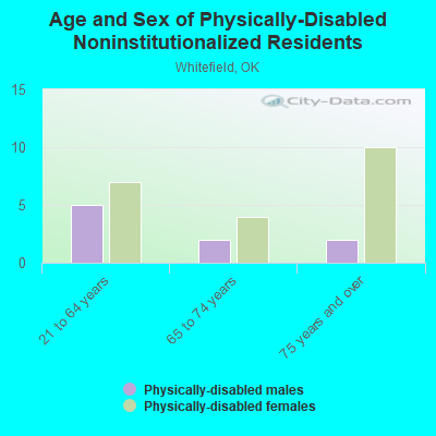 Age and Sex of Physically-Disabled Noninstitutionalized Residents