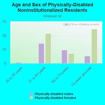 Age and Sex of Physically-Disabled Noninstitutionalized Residents