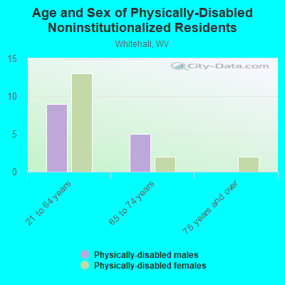 Age and Sex of Physically-Disabled Noninstitutionalized Residents