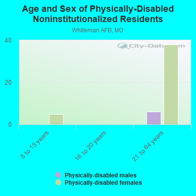 Age and Sex of Physically-Disabled Noninstitutionalized Residents