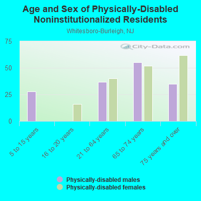 Age and Sex of Physically-Disabled Noninstitutionalized Residents