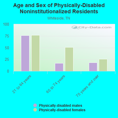 Age and Sex of Physically-Disabled Noninstitutionalized Residents