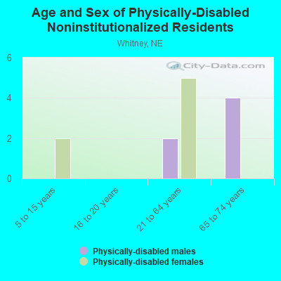 Age and Sex of Physically-Disabled Noninstitutionalized Residents