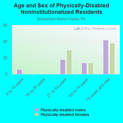 Age and Sex of Physically-Disabled Noninstitutionalized Residents