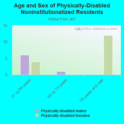 Age and Sex of Physically-Disabled Noninstitutionalized Residents