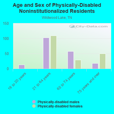 Age and Sex of Physically-Disabled Noninstitutionalized Residents