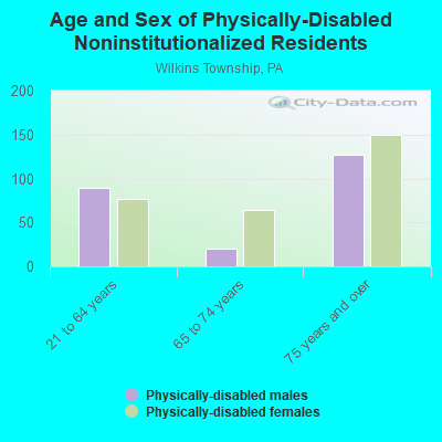 Age and Sex of Physically-Disabled Noninstitutionalized Residents