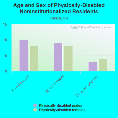 Age and Sex of Physically-Disabled Noninstitutionalized Residents