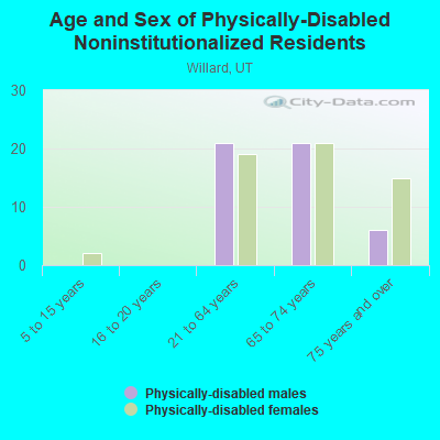 Age and Sex of Physically-Disabled Noninstitutionalized Residents