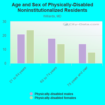 Age and Sex of Physically-Disabled Noninstitutionalized Residents