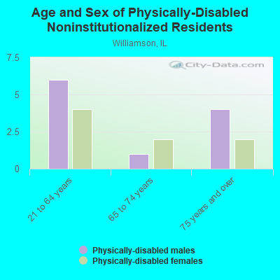 Age and Sex of Physically-Disabled Noninstitutionalized Residents