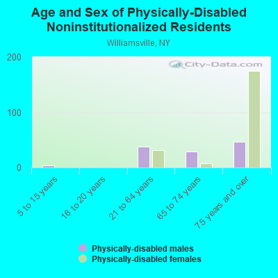 Age and Sex of Physically-Disabled Noninstitutionalized Residents