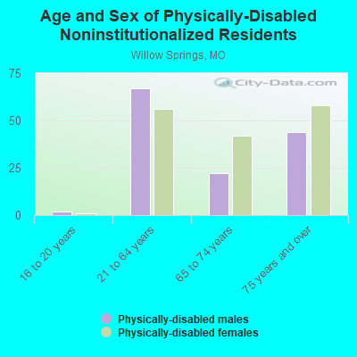 Age and Sex of Physically-Disabled Noninstitutionalized Residents