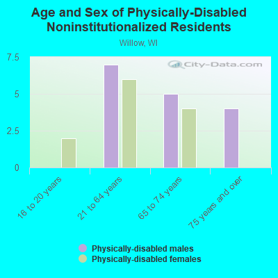 Age and Sex of Physically-Disabled Noninstitutionalized Residents