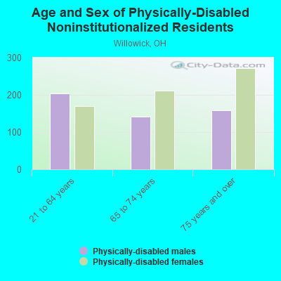 Age and Sex of Physically-Disabled Noninstitutionalized Residents