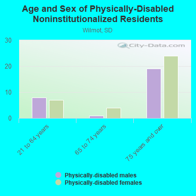 Age and Sex of Physically-Disabled Noninstitutionalized Residents