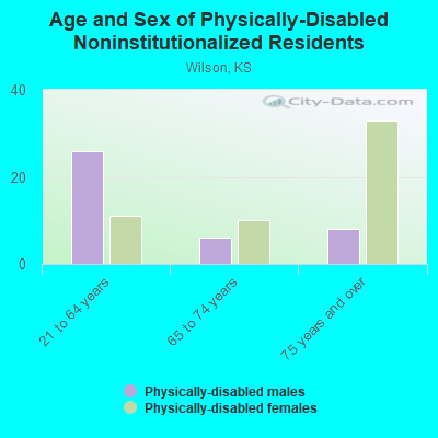 Age and Sex of Physically-Disabled Noninstitutionalized Residents