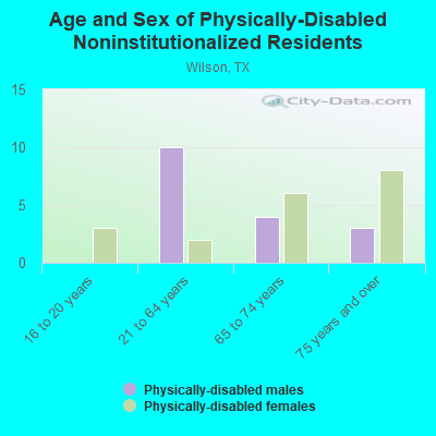 Age and Sex of Physically-Disabled Noninstitutionalized Residents