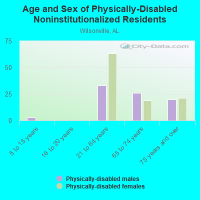 Age and Sex of Physically-Disabled Noninstitutionalized Residents