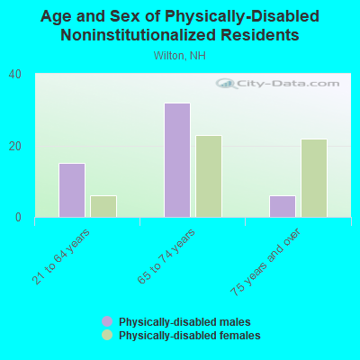 Age and Sex of Physically-Disabled Noninstitutionalized Residents