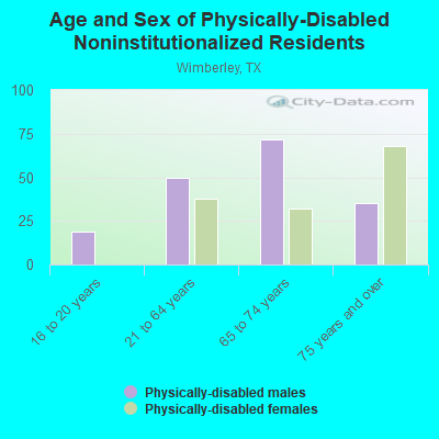 Age and Sex of Physically-Disabled Noninstitutionalized Residents